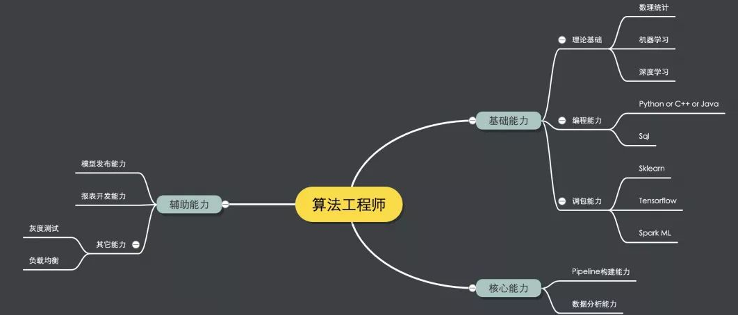 入门篇||如何成为一名算法工程师- 沃恩智慧